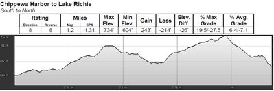 Portage Chippewa to Richie.JPG